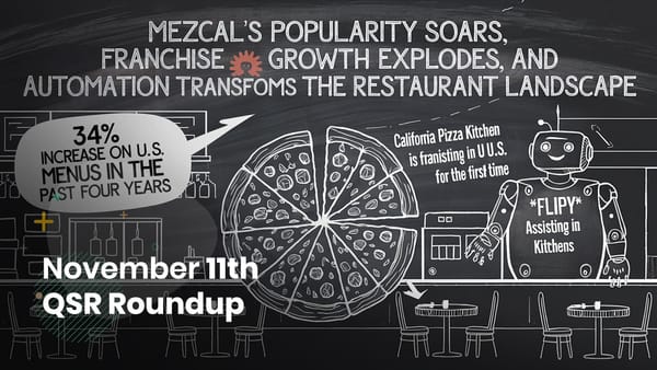 November 11th QSR Roundup: Mezcal’s Popularity Soars, Franchise Growth Explodes, and Automation Transforms the Restaurant Landscape